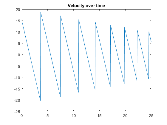 图中包含一个轴对象。标题为Velocity over time的轴对象包含一个类型为line的对象。gydF4y2Ba
