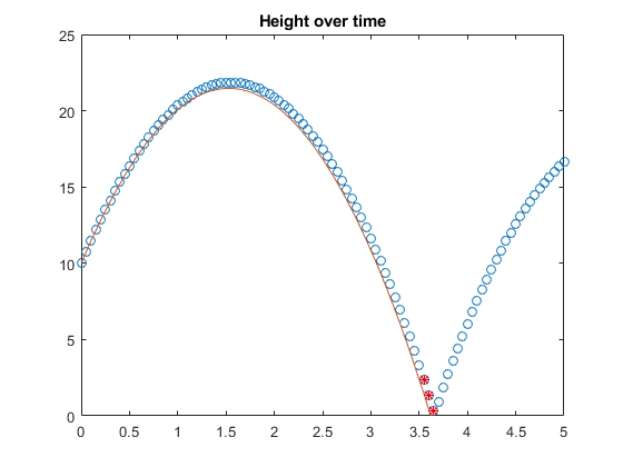 图中包含一个轴对象。标题为“高度随时间变化”的轴对象包含3个类型为line、functionline的对象。gydF4y2Ba