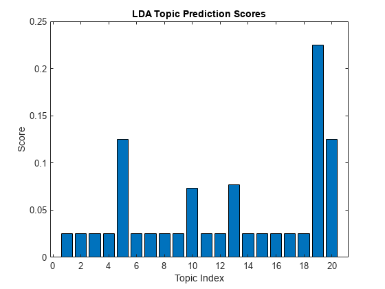图中包含一个轴对象。标题为LDA Topic Prediction Scores的axes对象包含一个bar类型的对象。