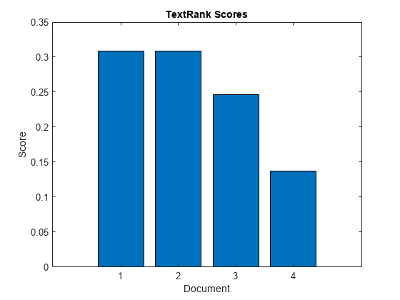 图中包含一个轴。标题为TextRank Scores的轴包含一个类型为bar的对象。