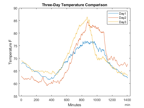 比较三个不同天的温度数据