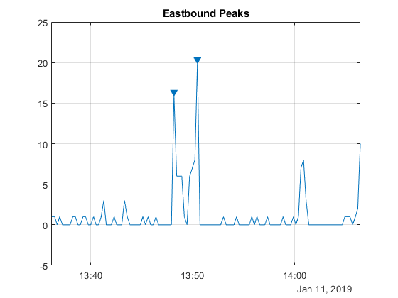 Visualize Peaks in Your Data