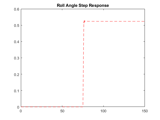 图中包含一个坐标轴。标题为滚转角阶跃响应的轴包含一个类型线对象。