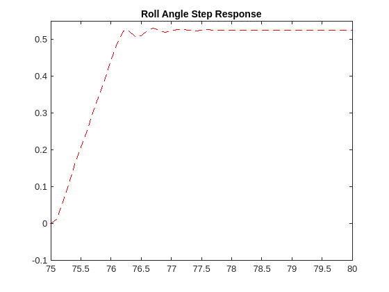 图中包含一个坐标轴。标题为滚转角阶跃响应的轴包含一个类型线对象。