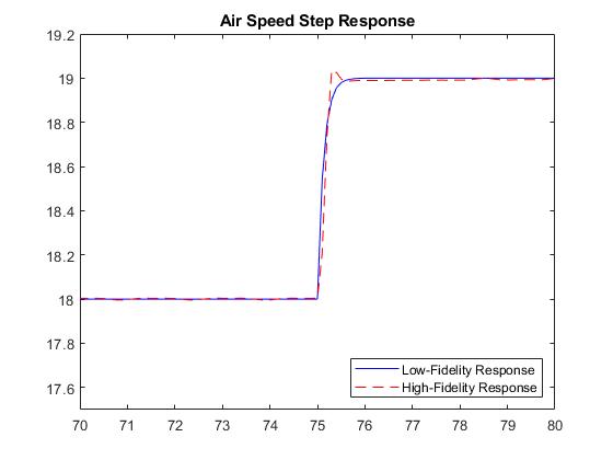 图中包含一个坐标轴。标题为“空气速度阶跃响应”的轴包含2个线型对象。这些对象代表低保真响应，高保真响应。