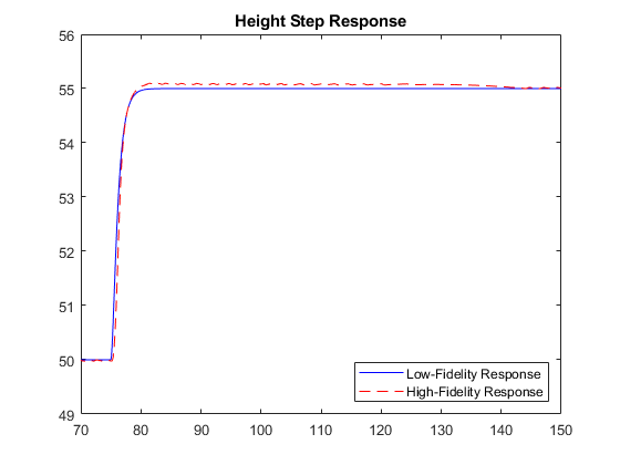 图中包含一个坐标轴。标题为高度阶跃响应的轴包含两个类型为line的对象。这些对象代表低保真响应，高保真响应。