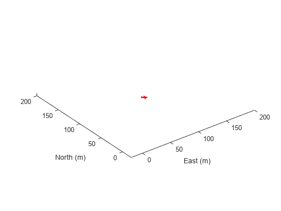 图包含一个坐标轴对象。坐标轴对象包含东(m), ylabel北(m)包含一个补丁类型的对象。