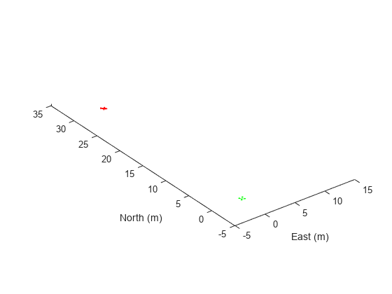 图包含一个坐标轴对象。坐标轴对象包含东(m), ylabel北(m)包含2块类型的对象。