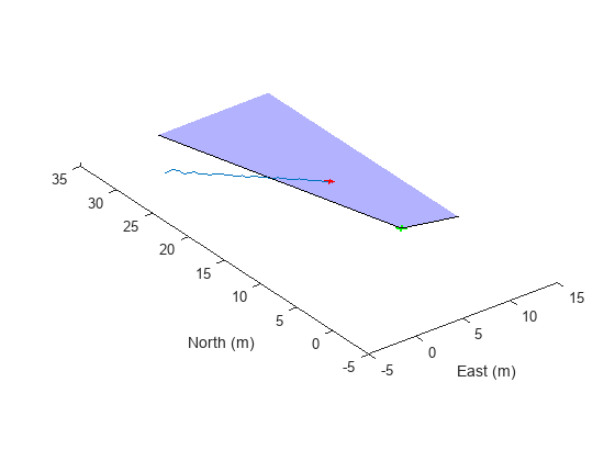 图包含一个坐标轴对象。坐标轴对象包含东(m), ylabel北(m)包含4块类型的对象,线。