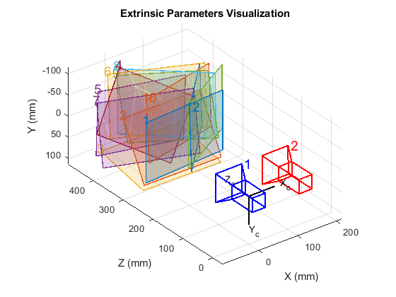 图中包含一个轴对象。标题为“外部参数可视化”的axis对象包含32个类型为patch、text、line的对象。