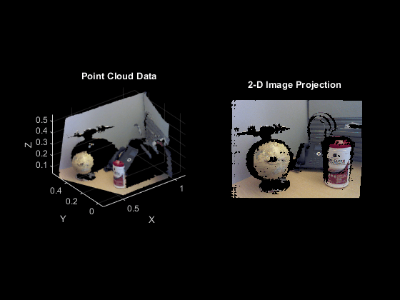 图包含2个轴。带标题点云数据的轴1包含类型分散的对象。具有标题2-D图像投影的轴2包含类型图像的对象。