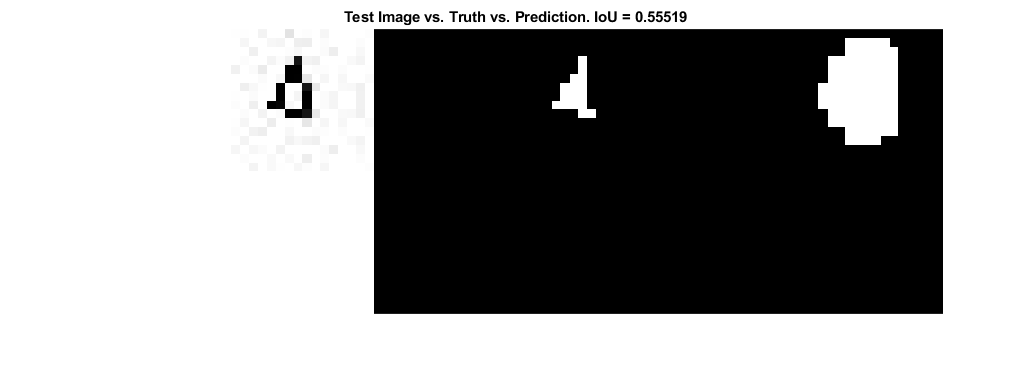 图包含轴。具有标题测试图像与真理与预测的轴。iou = 0.55519包含类型图像的对象。