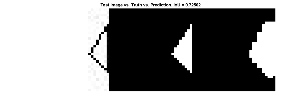 图包含轴。具有标题测试图像与真理与预测的轴。iou = 0.72502包含类型图像的对象。