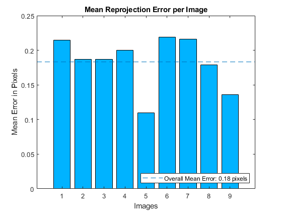 图中包含一个坐标轴。标题为“每个图像平均重投影误差”的轴包含3个类型为bar, line的对象。这个对象表示总体平均误差:0.18像素。