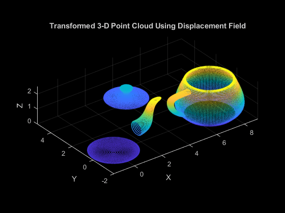 图中包含一个轴对象。标题为“使用位移场转换三维点云”的轴对象包含一个散点类型的对象。