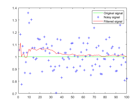图包含一个坐标轴对象。坐标轴对象包含3线类型的对象。这些对象代表原始信号、噪声信号、过滤信号。