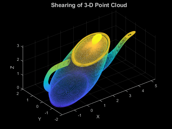 图中包含一个轴对象。标题为“三维点云剪切”的轴对象包含一个散点类型的对象。