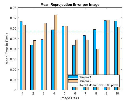 图中包含一个轴。标题为“平均重投影误差”的轴每幅图像包含5个类型为条形、线形的物体。这些物体代表相机1，相机2，总体平均误差:0.06像素。