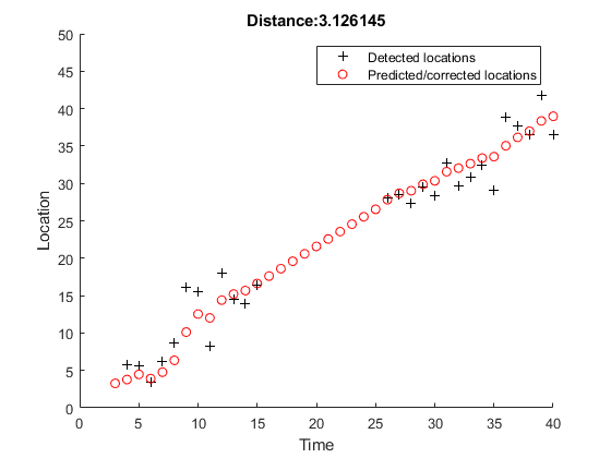 图包含一个坐标轴对象。坐标轴对象标题距离:3.126145包含66行类型的对象。这些对象代表检测位置,预测/纠正位置。