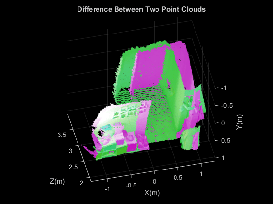 图包含轴。两个点云之间标题差异的轴包含2个类型散射对象。