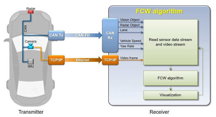 与CAN FD和TCP / IP前方碰撞预警中的应用