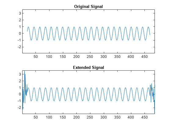 图包含2轴对象。坐标轴对象1标题原始信号包含一个类型的对象。坐标轴对象2标题扩展信号包含一个类型的对象。