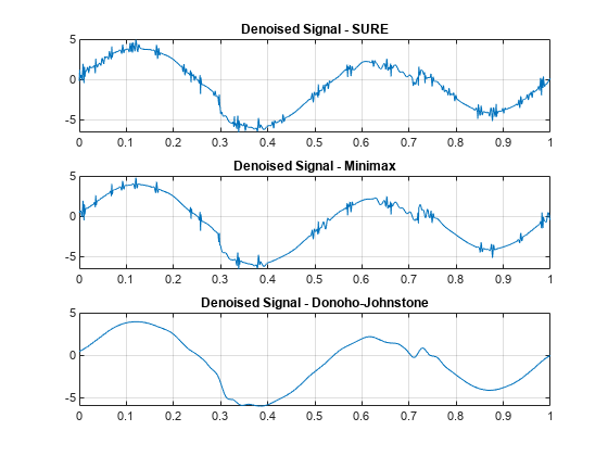 图中包含3个轴对象。标题为“去噪信号”的Axes对象1包含一个类型为line的对象。标题为“降噪信号-极大极小”的Axes对象2包含一个类型为line的对象。axis对象3，标题为Denoised Signal - Donoho-Johnstone，包含一个类型为line的对象。