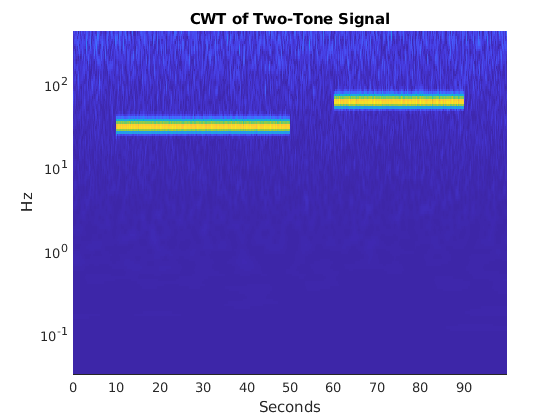 CWT的CUDA代码