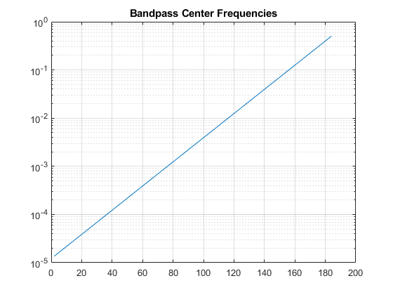 图中包含一个坐标轴。标题为“带通中心频率”的轴包含一个类型为line的对象。GydF4y2Ba