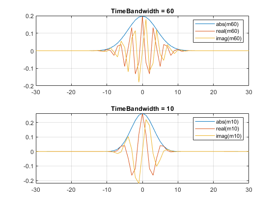图中包含2个轴对象。标题为TimeBandwidth = 60的轴对象1包含3个类型为line的对象。这些对象代表abs(m60)， real(m60)， image (m60)。标题为TimeBandwidth = 10的轴对象2包含3个类型为line的对象。这些对象代表abs(m10)， real(m10)， image (m10)。