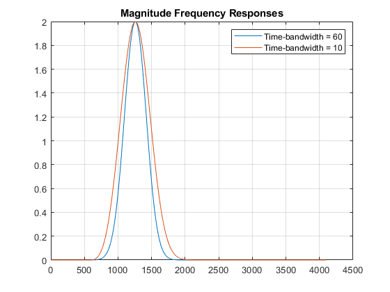 图中包含一个轴对象。具有标题幅度频率响应的轴对象包含2个类型的类型。这些对象表示时间带宽= 60，时间带宽= 10。
