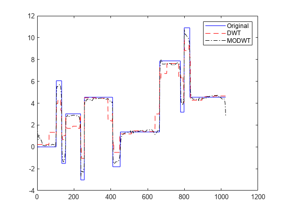 图中包含一个轴对象。axis对象包含3个line类型的对象。这些对象表示Original、DWT、MODWT。