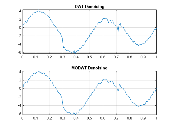 图中包含2个轴对象。标题为DWT去噪的Axes对象1包含一个类型为line的对象。标题为MODWT降噪的坐标轴对象2包含一个类型为line的对象。