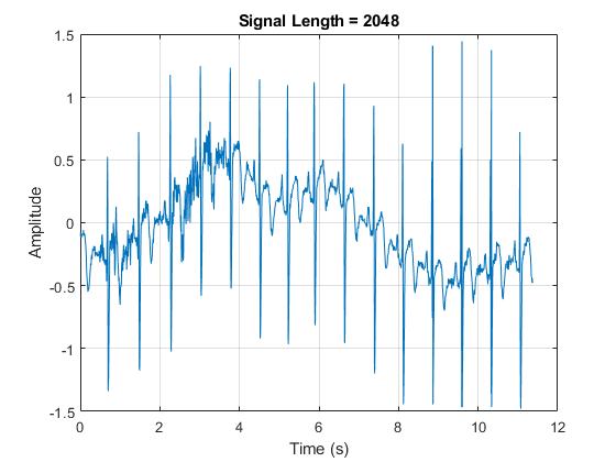 图中包含一个轴对象。标题为Signal Length = 2048的axis对象包含一个类型为line的对象。