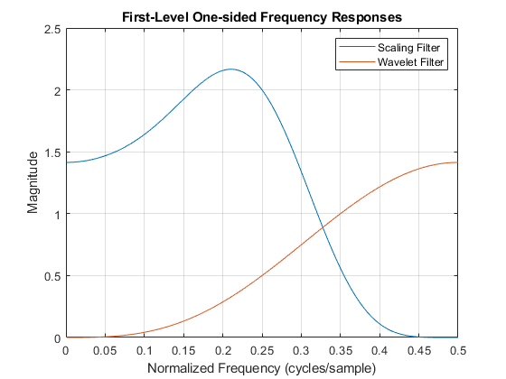 图包含一个坐标轴对象。标题为“一级单边频率响应”的轴对象包含2个线型对象。这些对象代表缩放滤波器，小波滤波器。