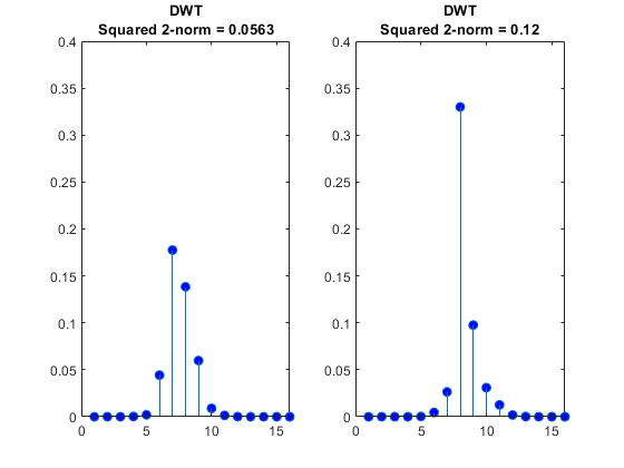 图包含2个轴对象。轴对象1具有标题DWT平方2-NOM = 0.0563包含型阀杆的物体。轴对象2具有标题DWAR平方2-NOM = 0.12包含型杆的物体。gydF4y2Ba