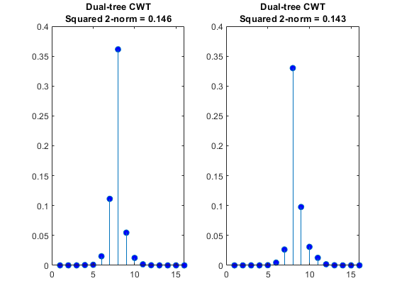 图包含2个轴对象。轴对象1带标题双树CWT平方2-NOM = 0.146包含型杆的物体。轴对象2具有标题双树CWT平方2-NOM = 0.143包含型阀杆的物体。gydF4y2Ba