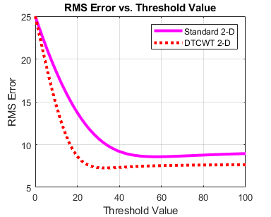 图中包含一个轴对象。具有标题rms误差与阈值的轴对象包含2个类型的2个对象。这些对象表示标准的2-D，DTCWT 2-D。gydF4y2Ba