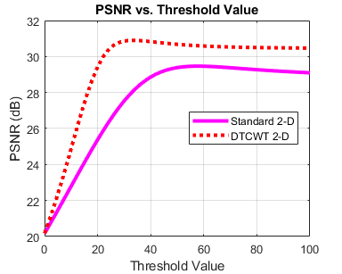 图中包含一个轴对象。标题为PSNR vs. Threshold Value的axis对象包含2个类型为line的对象。这些对象表示标准的2-D，DTCWT 2-D。gydF4y2Ba