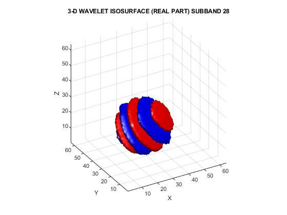 图中包含一个轴对象。具有标题3-D小波Isosurface（实部）子带28的轴对象包含2个类型的贴片物体。gydF4y2Ba