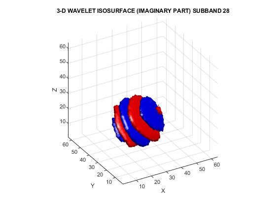 图中包含一个轴对象。标题为“三维小波等值面(虚部)子带28”的轴对象包含2个类型为patch的对象。gydF4y2Ba