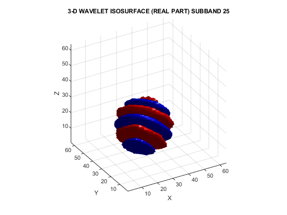 图中包含一个轴对象。具有标题3-D小波Isosurface（实部分）子带25的轴对象包含2个类型的贴片物体。gydF4y2Ba