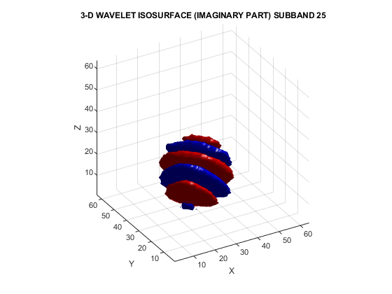 图中包含一个轴对象。标题为“三维小波等值面(虚部)子带25”的轴对象包含2个类型为patch的对象。gydF4y2Ba