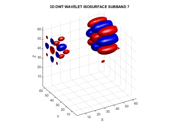 图中包含一个轴对象。标题为3D DWT小波等值面SUBBAND 7的轴对象包含2个类型为patch的对象。gydF4y2Ba