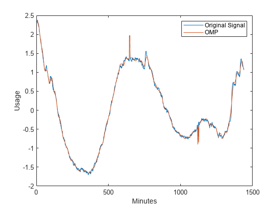 图中包含一个轴对象。axis对象包含2个line类型的对象。这些对象表示原始信号，OMP。