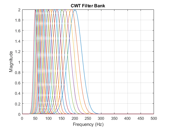 图中包含一个轴对象。标题为CWT Filter Bank的axis对象包含21个类型为line的对象。