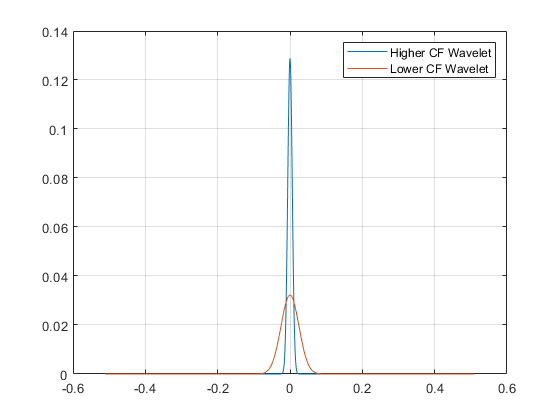 图中包含一个轴对象。轴对象包含两个类型为line的对象。这些对象分别代表高CF小波和低CF小波。