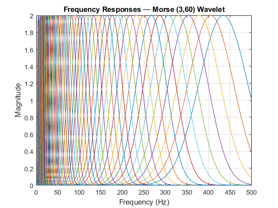 图中包含一个坐标轴。具有标题频率响应的轴 -  MORSE（3,60）小波包含71个类型线的物体。