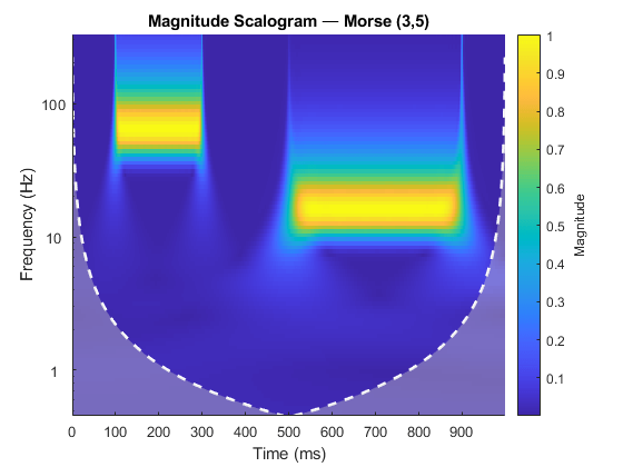 图中包含一个坐标轴。与标题震级尺度图轴 - 莫尔斯（3,5）包含一个类型图像，线，面的3个对象。