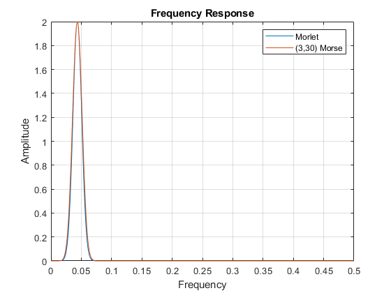 图中包含一个坐标轴。标题为“频率响应”的轴包含两个类型为line的对象。这些物体代表Morlet，（3,30）莫尔斯。